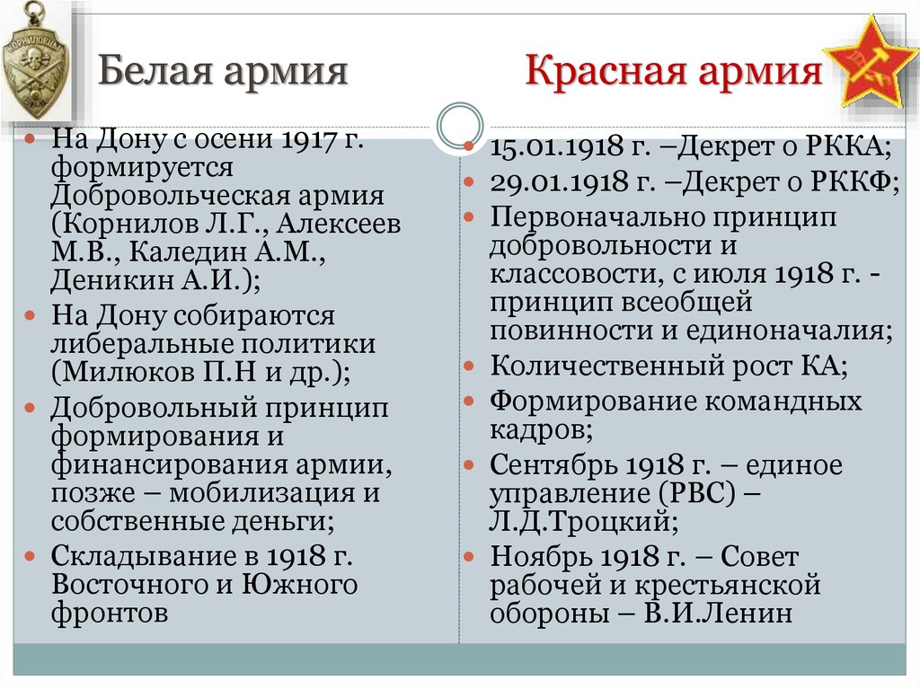 Отличие красного. Формирование белой армии. Белая армия и красная армия. Красная и белая армия в гражданской войне. Формирование белой и красной армии.