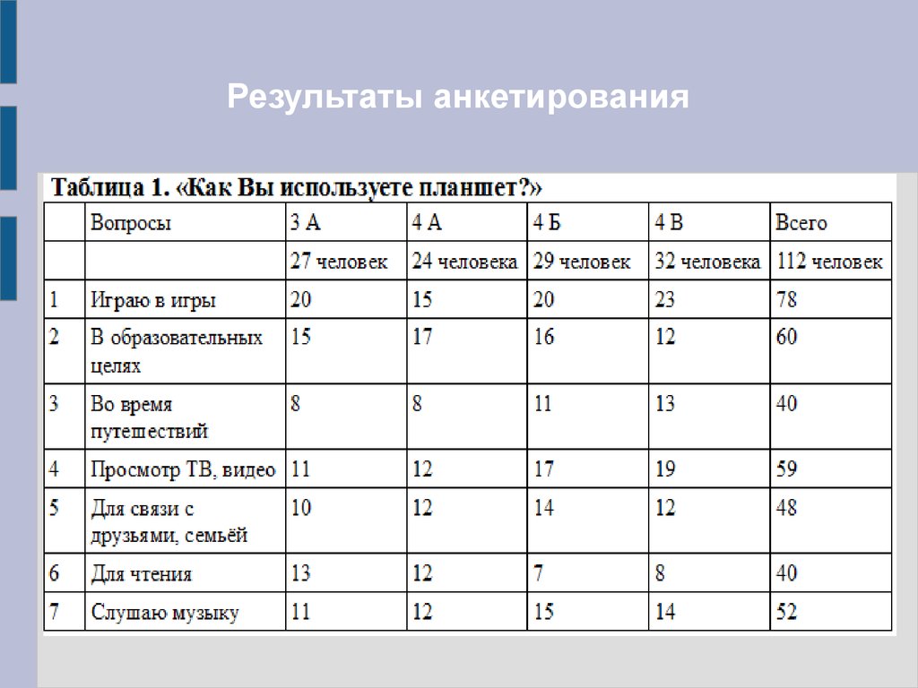 Как оформить результаты опроса. Анкетирование таблица. Результаты опроса в таблице. Таблица итогов опроса. Таблица соц опроса.