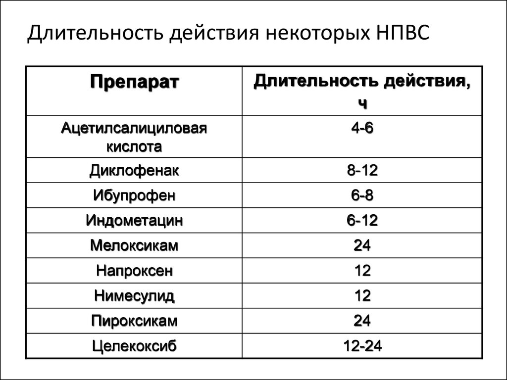 Сколько времени действуют таблетки