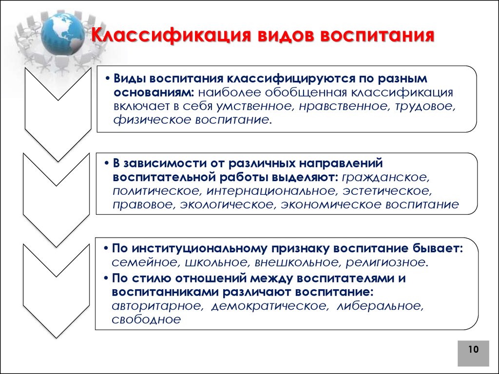 Виды воспитания в педагогике. Виды воспитания. Классификация видов воспитания. Виды воспитания классифицируются.