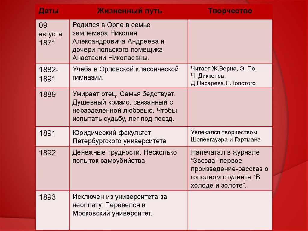 Этапы жизни и творчества. Хронологическая таблица Леонида Андреева. Леонид Николаевич Андреев хронологическая таблица. Хронологическая таблица л.н. Андреев. Таблица Леонид Николаевич Андреев.