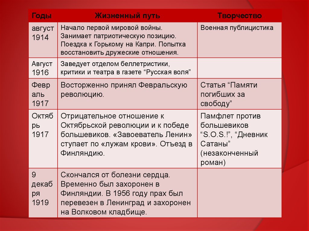 Публицистика военных лет презентация