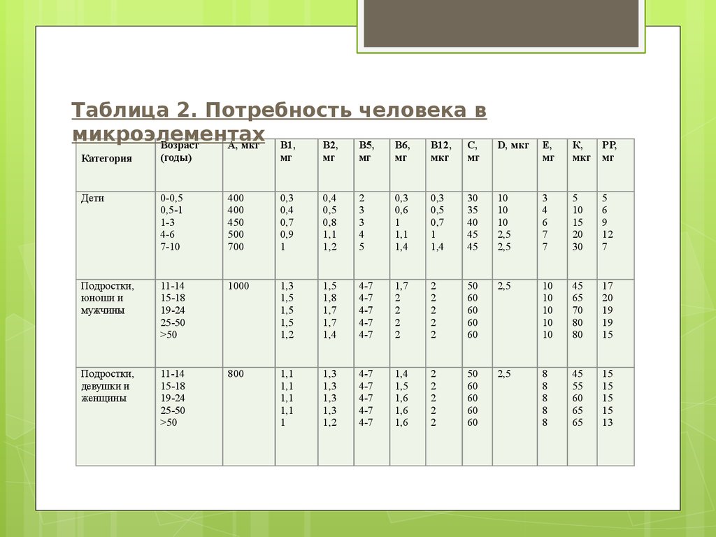 Возраст элементов