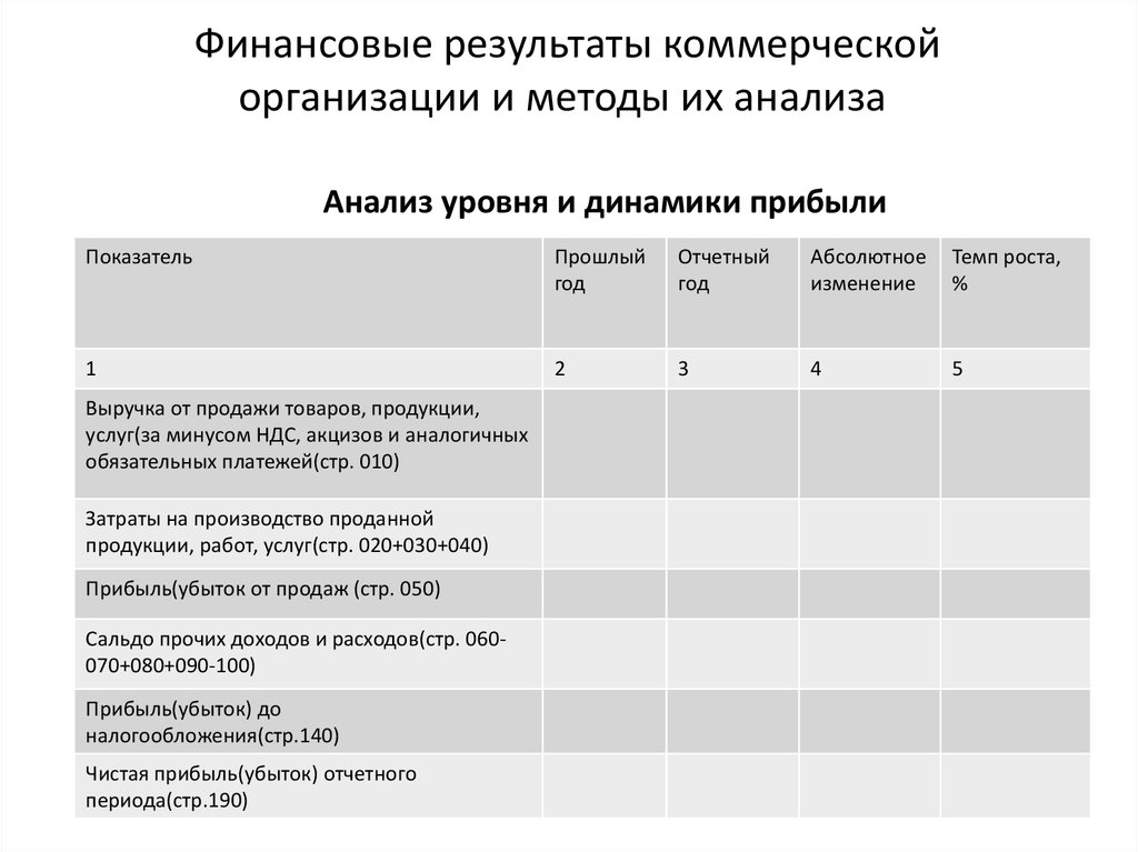 Финансовые результаты коммерческой организации и методы их анализа