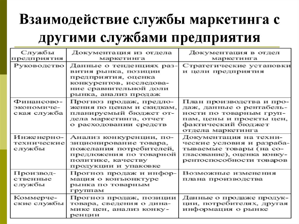 Взаимодействие отдела маркетинга с другими отделами