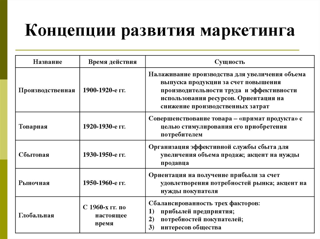 Доклад по теме Концепции и структура маркетинга