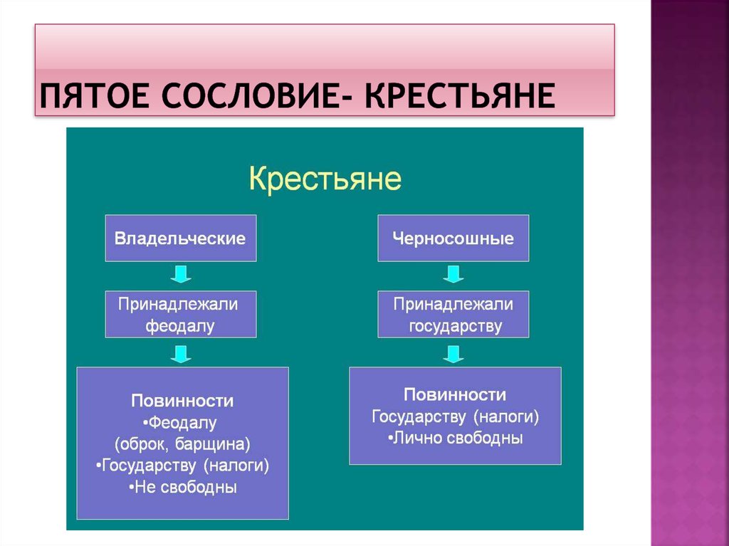 Типы сословий. Сословие крестьянство. Сословие крестьянство права и обязанности.