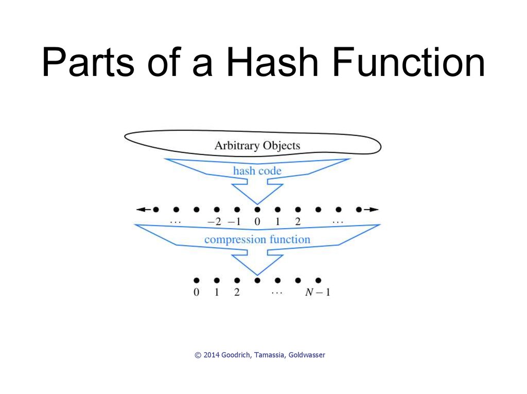 Parts of a Hash Function