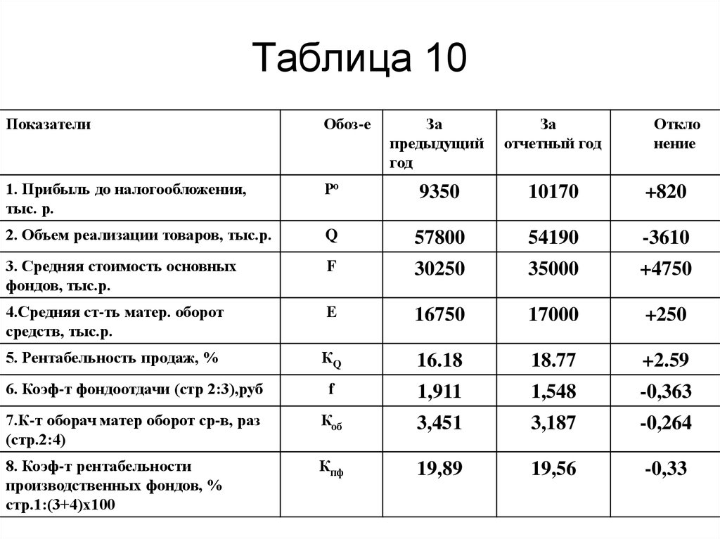 Реализации продукции тыс руб. Показатели выручки от реализации продукции таблица. Показатели финансовых результатов отчетный год предыдущий год. Показатели прибыли таблица. Показатели прибыли до налогообложения.