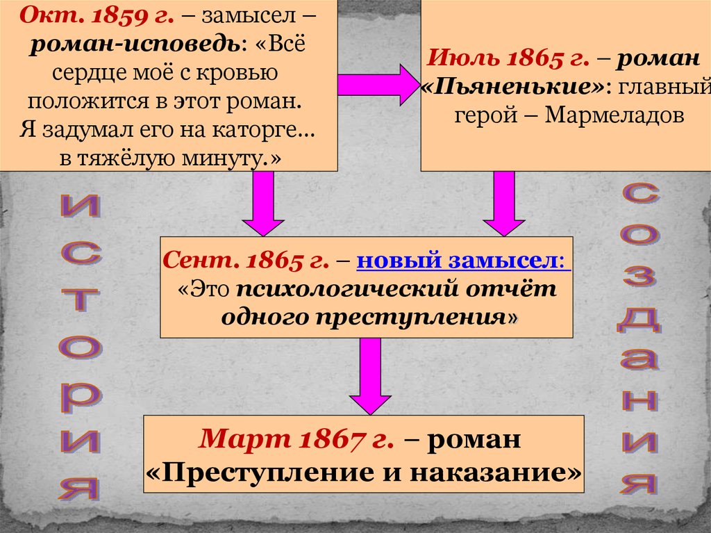 История мармеладова в романе преступление и наказание. Замысел романа преступление и наказание.