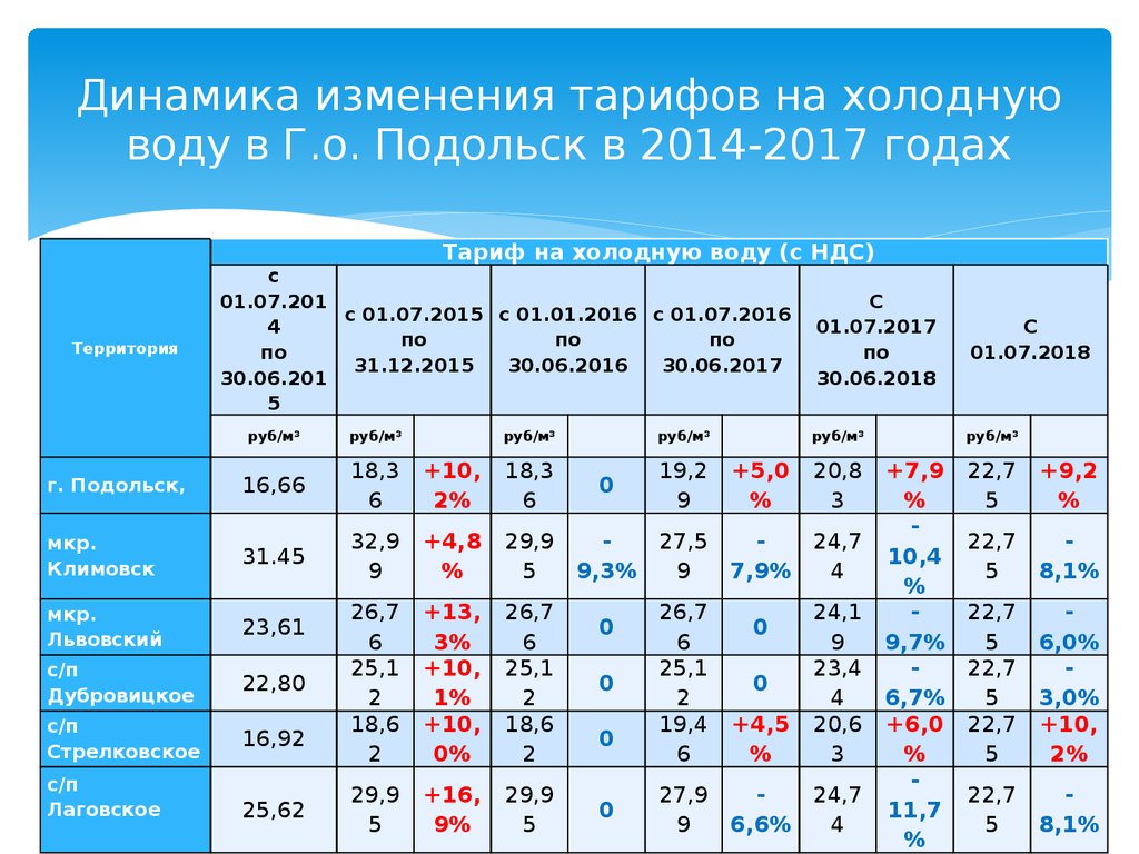 Стоимость Холодной Воды За Куб По Счетчику