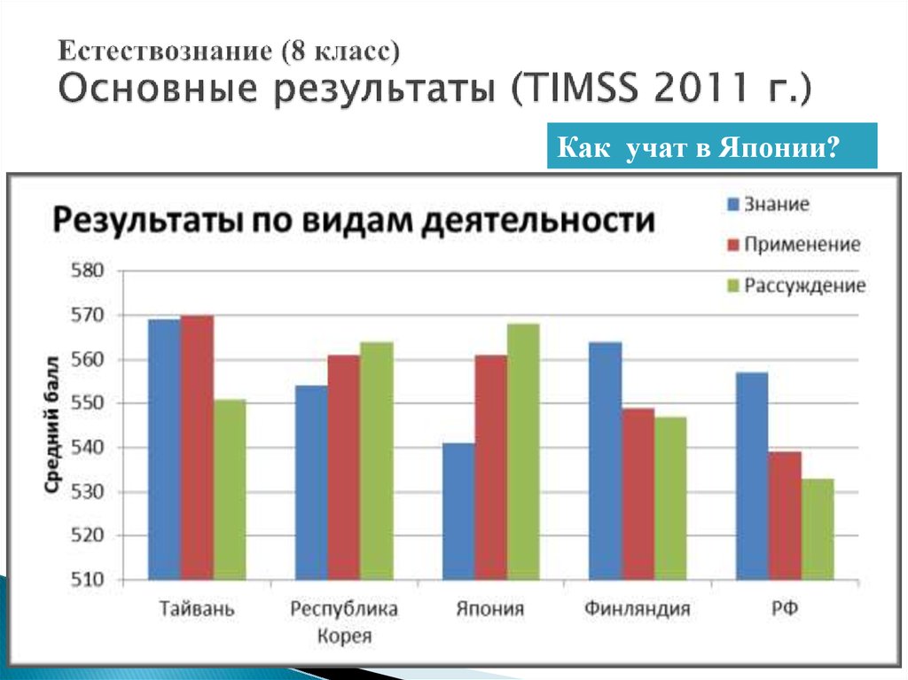 Итоги страны. Общий результат. Презентация сравнение результатов работы. Мониторинг природоведению 8 вид. Результаты исследования Тиммс в Костромской области.