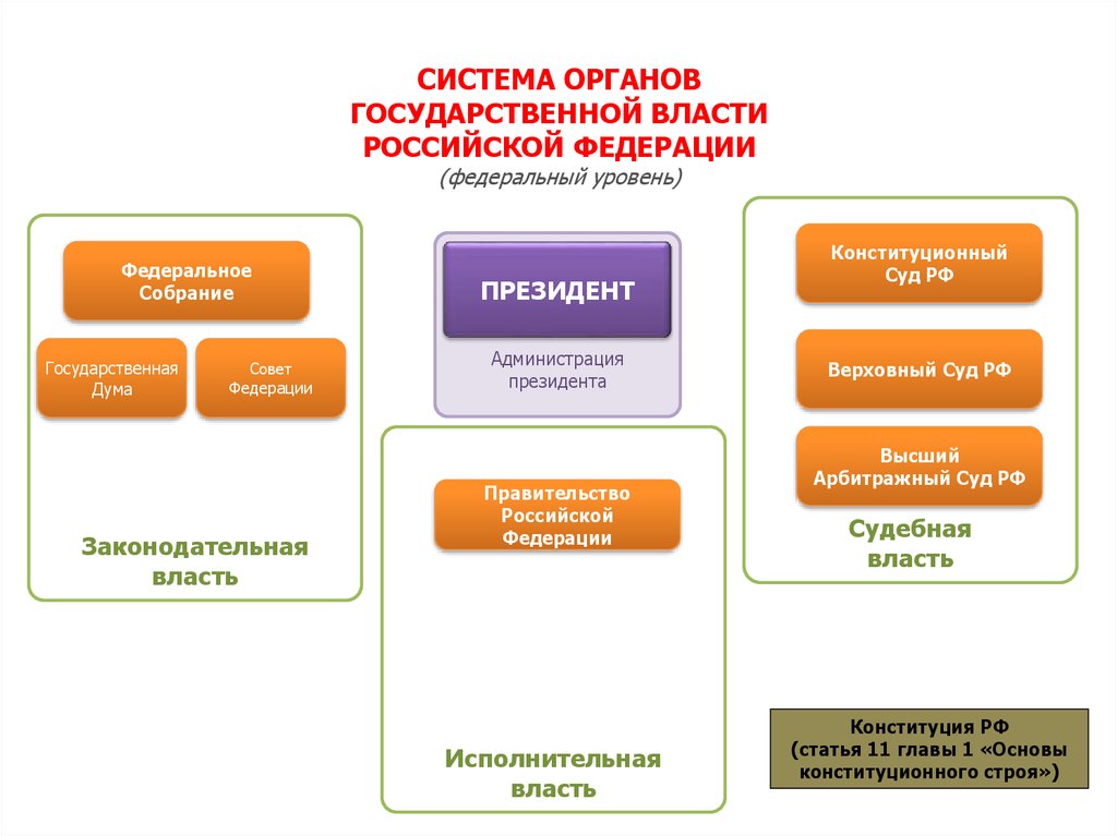 Система органов государственной власти в российской федерации презентация