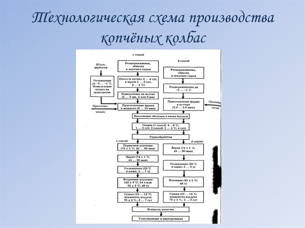 Схема производства вареных колбас