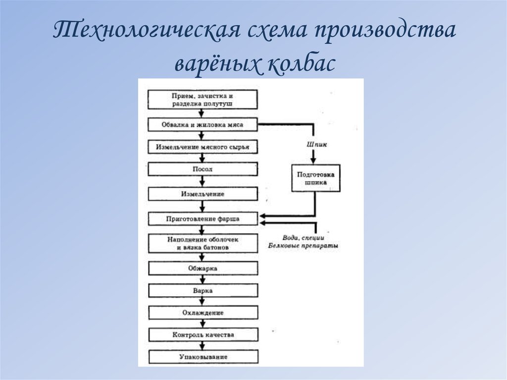 Схема производства вареной колбасы схема производства колбасы