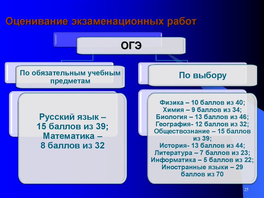 Основные темы ОГЭ.