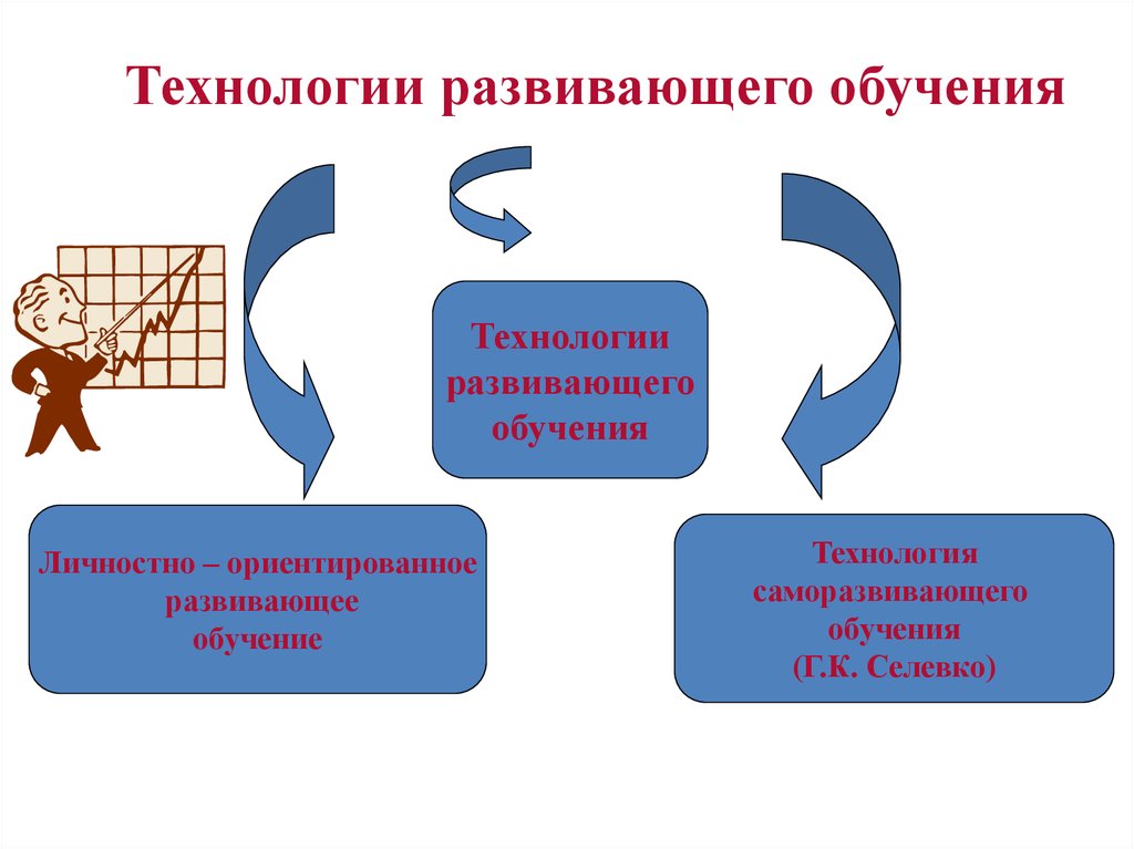 Технология обучения схема