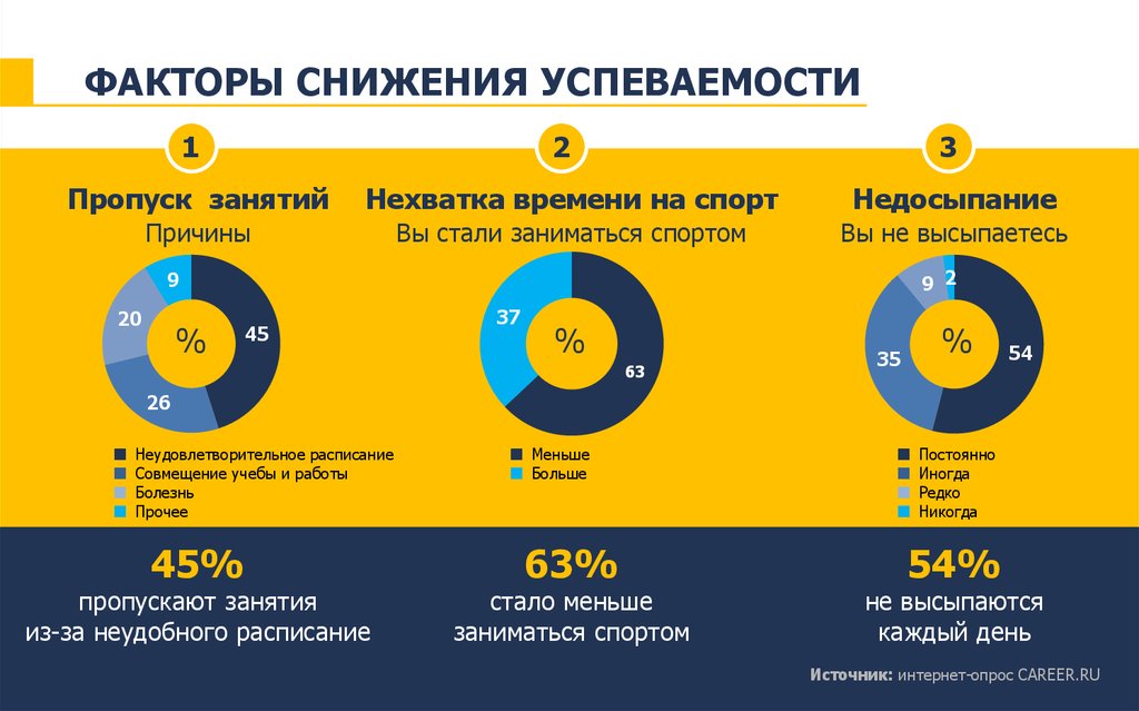 Фактор уменьшения. Причины дефицита времени. Причины дефицита рабочего времени. Схема дефицита времени. Дефицит времени статистика.