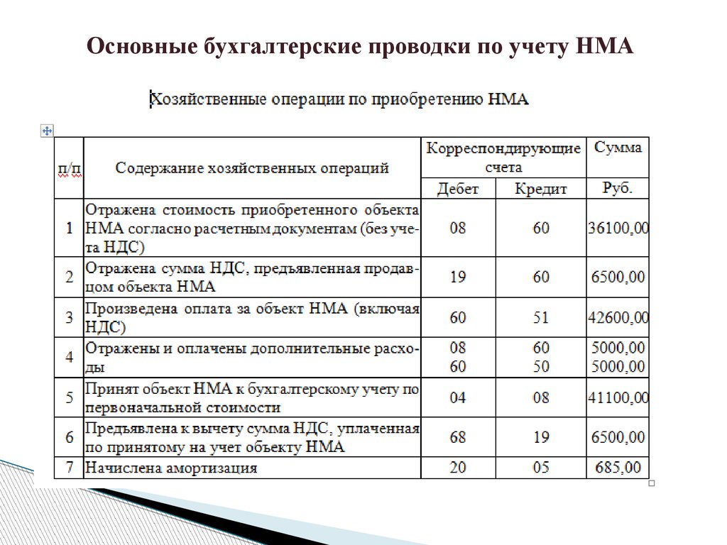 Образцы проводки. Типовые основные проводки бухгалтерского учета. Проводки НМА В бухгалтерском учете. . Проводки бух бухгалтерский учет. Нематериальные Активы в бухгалтерском учете проводки.