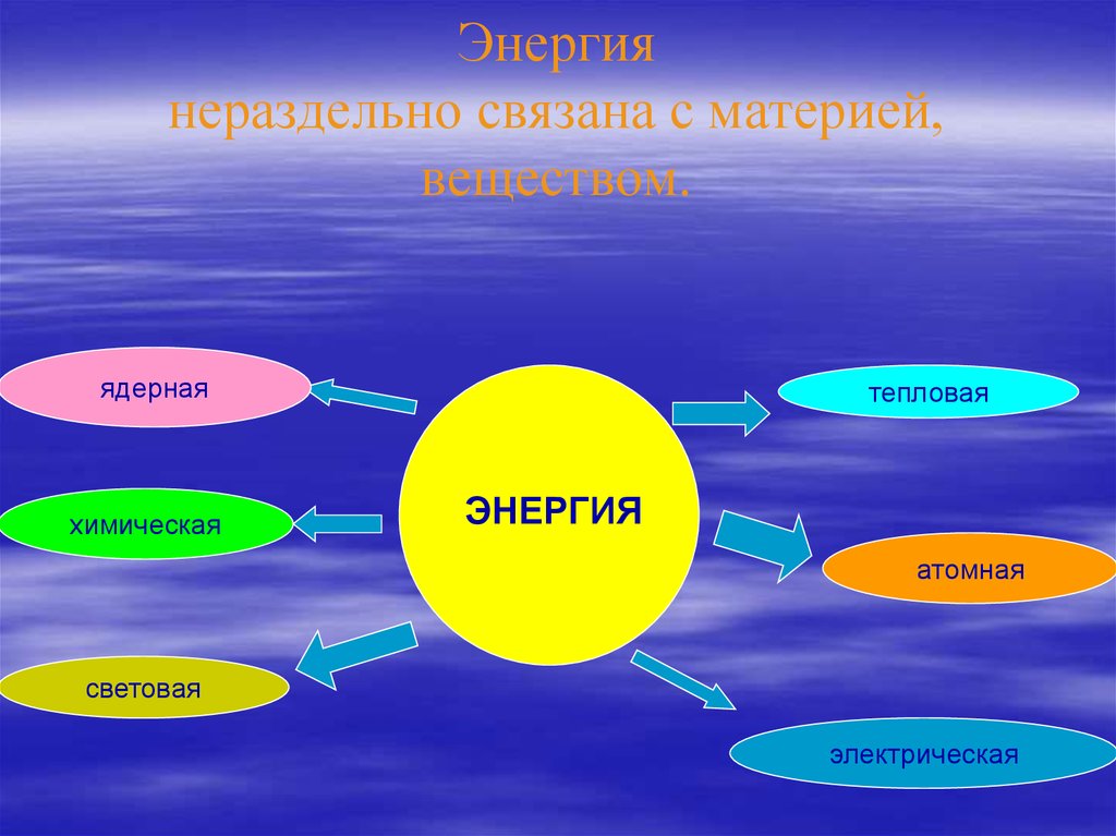 Виды энергии 5 класс технология презентация