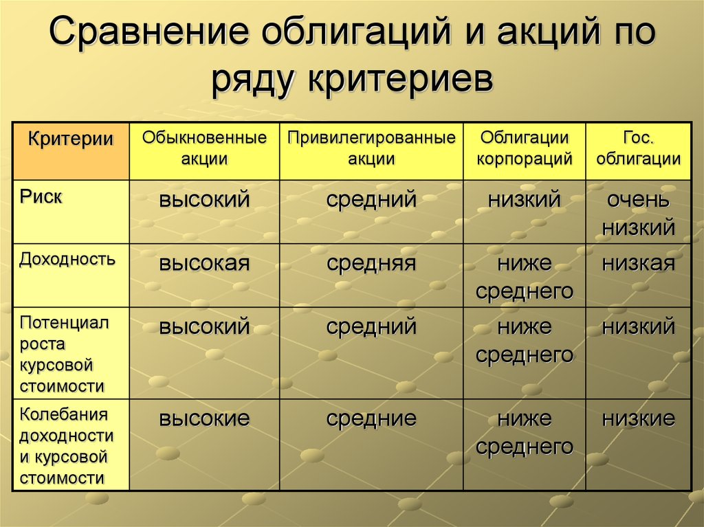 Ряд критериев. Сравнение акций и облигаций таблица. Отличие ценных бумаг. Критерии сравнения акции и облигации. Облигация и акция отличия.