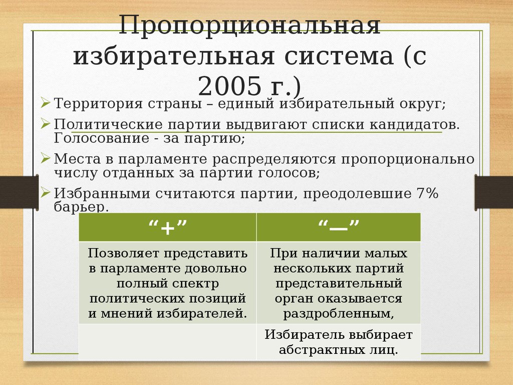 Избирательные системы стран снг презентация