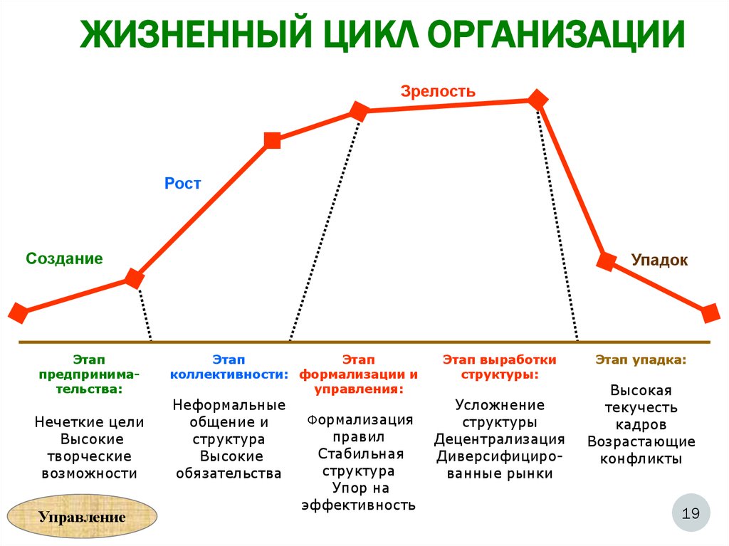 8 циклов жизни. Этапы жизненного цикла по Мильнеру. Стадии жизненного цикла организации. Модель жизненного цикла организации Мильнера. Рисунок жизненного цикла предприятия.