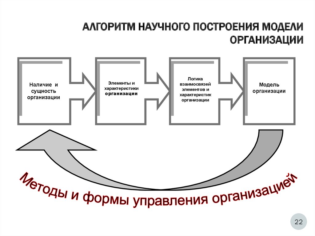 Научные модели организаций. Классическая модель организации. Построение модели организации. Классическая шестиэтапная модель управления проектом. Принципы построения классической модели организации.