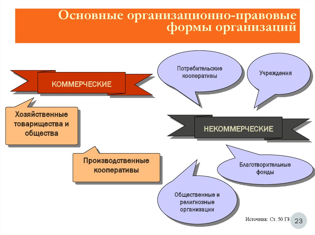 Коммерческие организации презентация