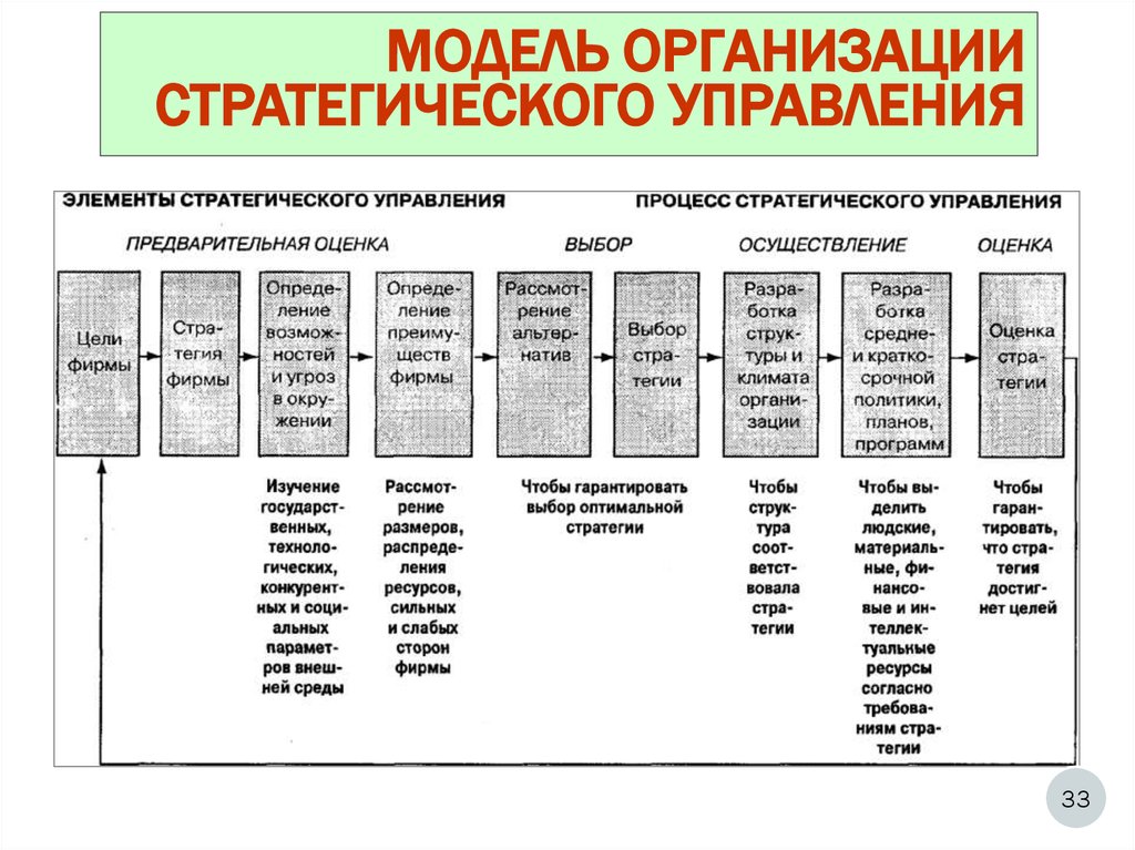 Модель стратегии организации. Модели теории организации. Модели организации теория организации. Организационная модель компании. Организационная модель Россия.