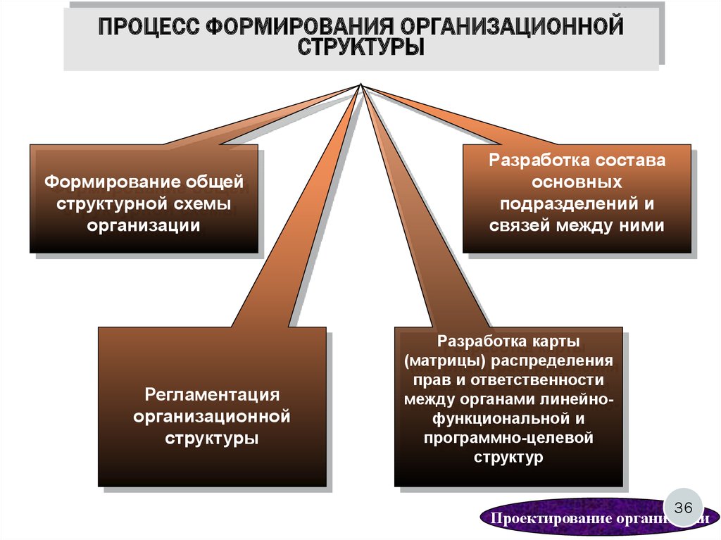 И формируются в процессе. Процесс создания организационных структур. Процесс формирования организационной структуры. Процесс создания организационной структуры управления. Принципы формирования структуры организации.