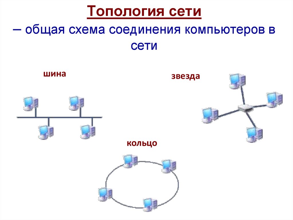 Схемы соединения компьютеров в сети. Общая шина топология схема локальной сети. Топология сети (общая схема соединения компьютеров в локальные сети):. Звезда-шина топология схема. Схема топологии шина звезда кольцо.