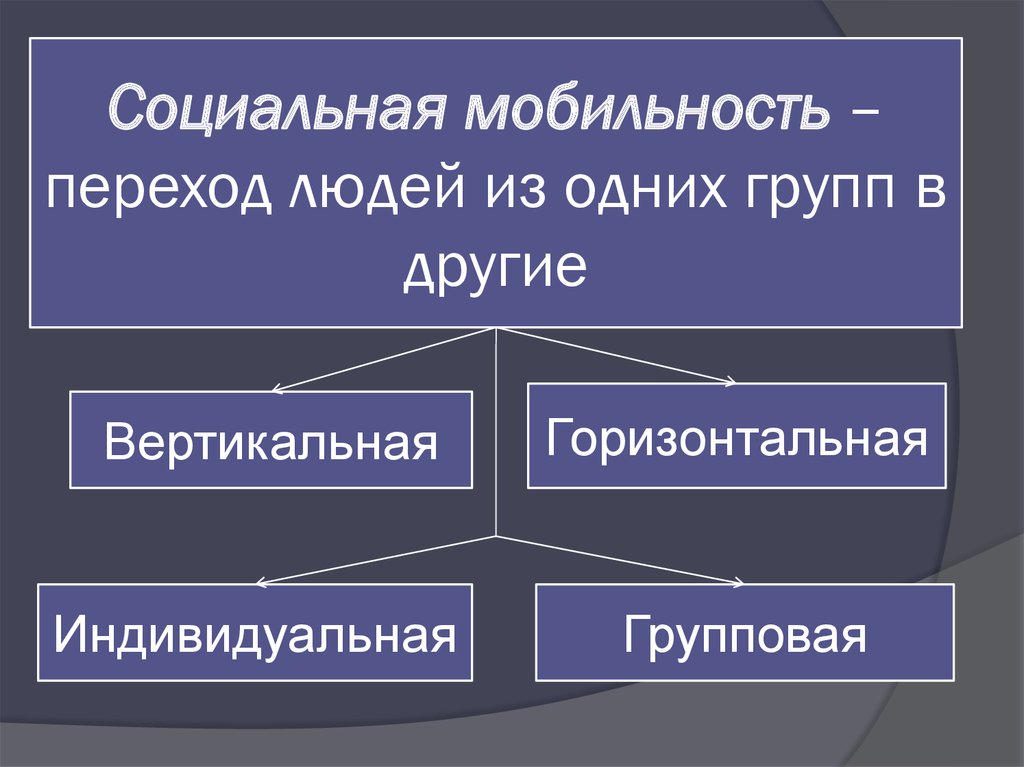 Верными суждениями о социальной мобильности является. Индивидуальная и групповая социальная мобильность. Социальная структура и социальная мобильность. Социальная мобильность ( переход. Социальная мобильность план.