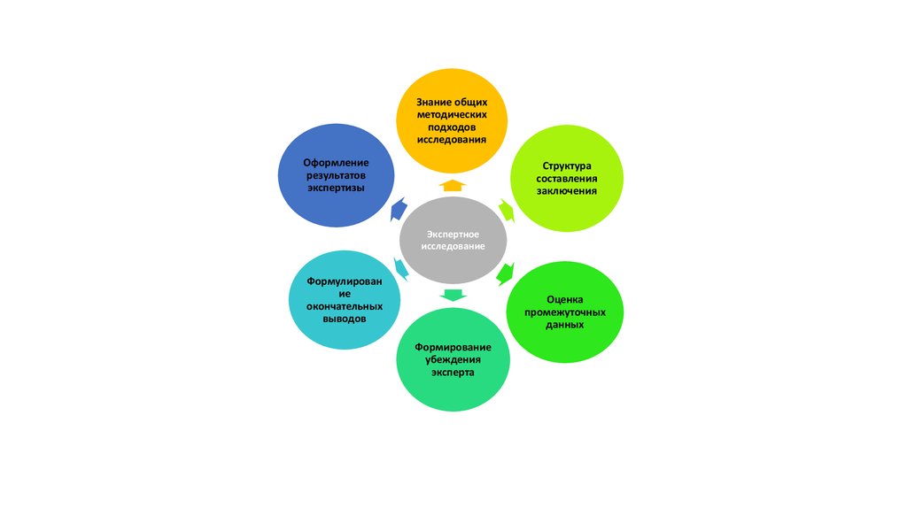 Методические подходы к планированию. Стадиями процесса экспертного исследования являются:. Методическая схема экспертного исследования. Процесс судебно-экспертного исследования. План экспертного исследования разделы.