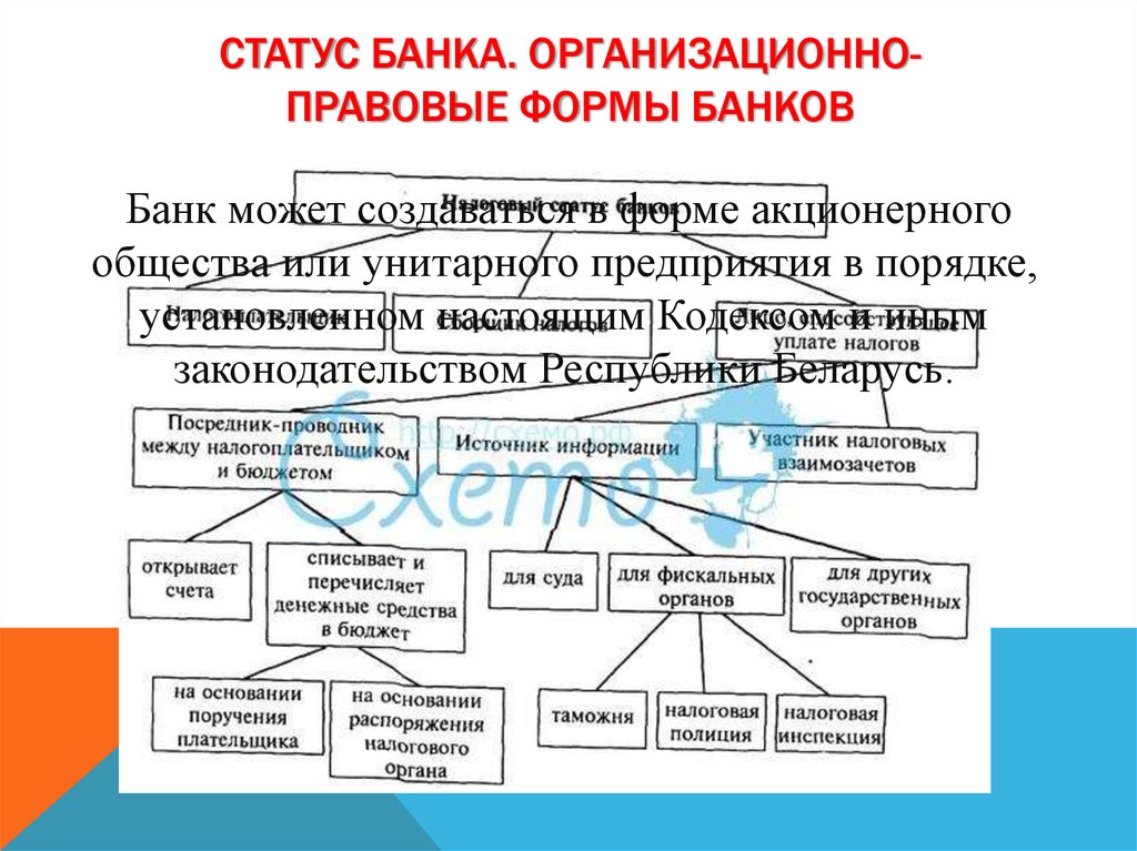 Организационно правовая форма центрального. Организационно правовые формы банков. Организационно-правовая форма банка. Коммерческий банк ОПФ. Организационно-правовая форма коммерческого банка.