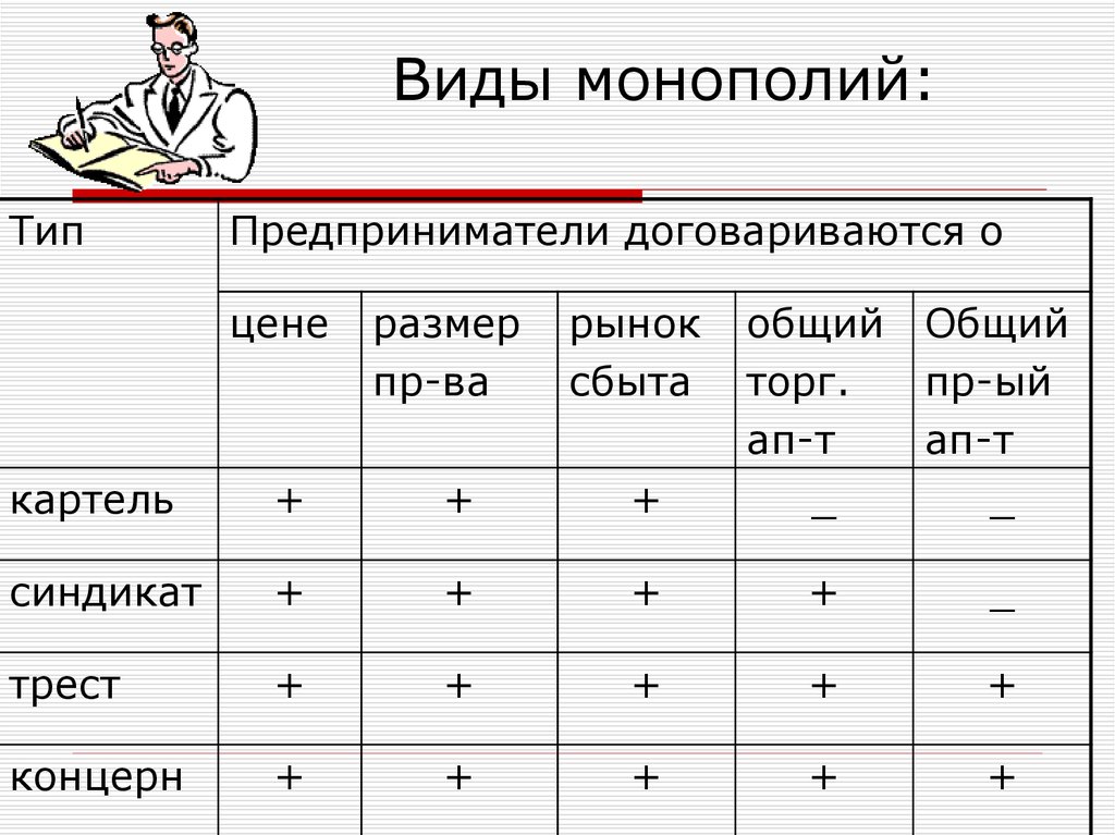 Трест форма монополии. Трест Картель Синдикат концерн различия. Виды монополий. Виды монополий таблица. Виды монополизации.