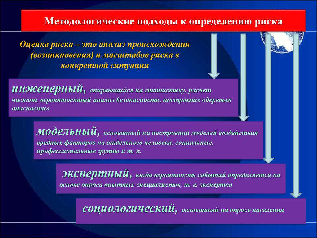 Какой подход является. Подходы к определению риска. Методологические подходы определения риска. Основные подходы к выявлению риска. Основные подходы к оценке риска.