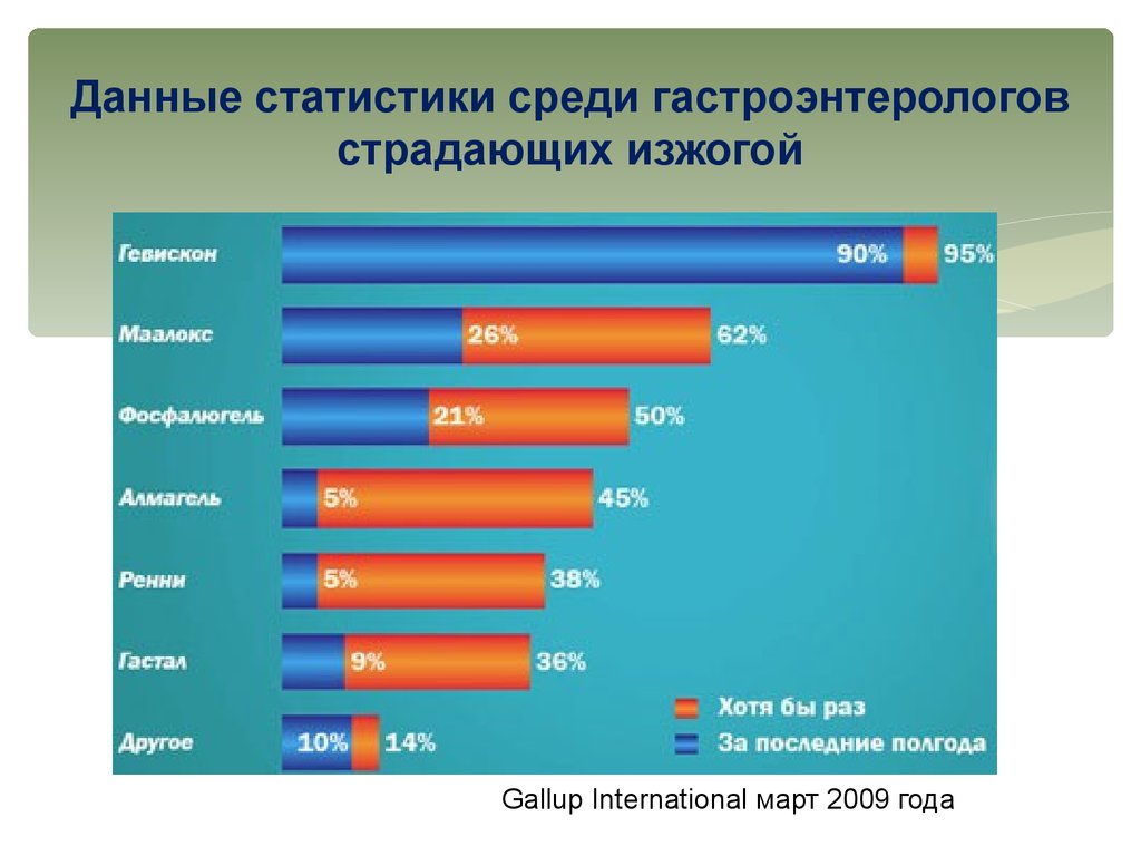 Среди заболеваний. Данные статистики. ГЭРБ статистика заболевания. Данные Росстат. Изжога статистика.