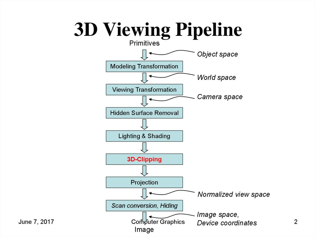 3D Viewing Pipeline