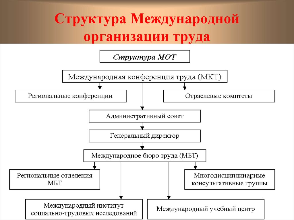 Структура правовой деятельности. Состав международной организации труда. Международная организация труда схема. Структура мот схема. Мот структура организации.