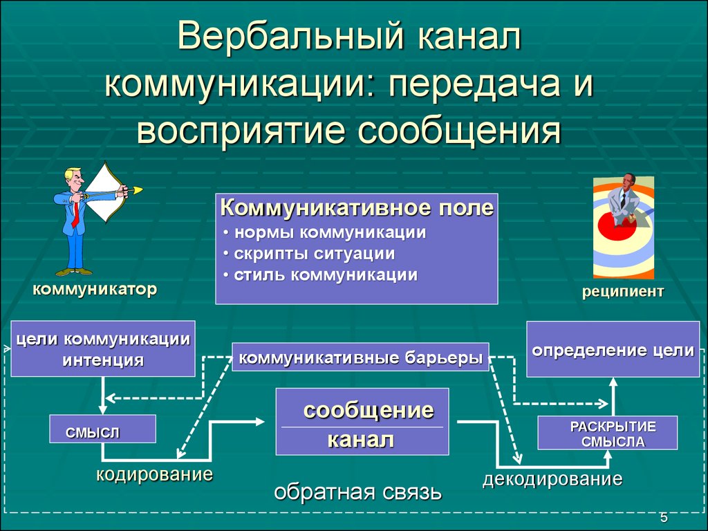 Вербальная презентация это