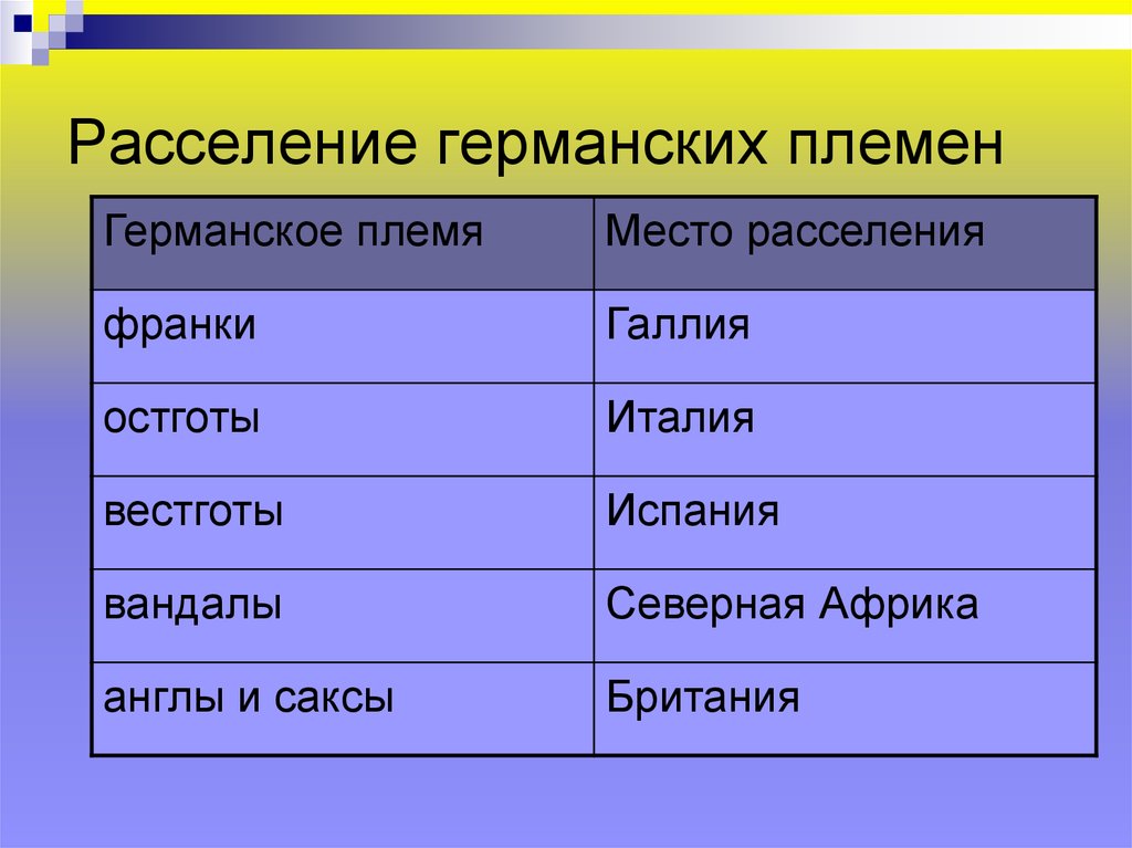 Название племени. Расселение древних германцев таблица. Расселение германских племен. Расселение романских племен. Германские племена и территории их расселения.