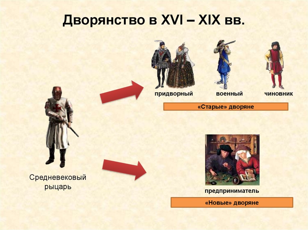 Дворянство в XVI – XIX вв.