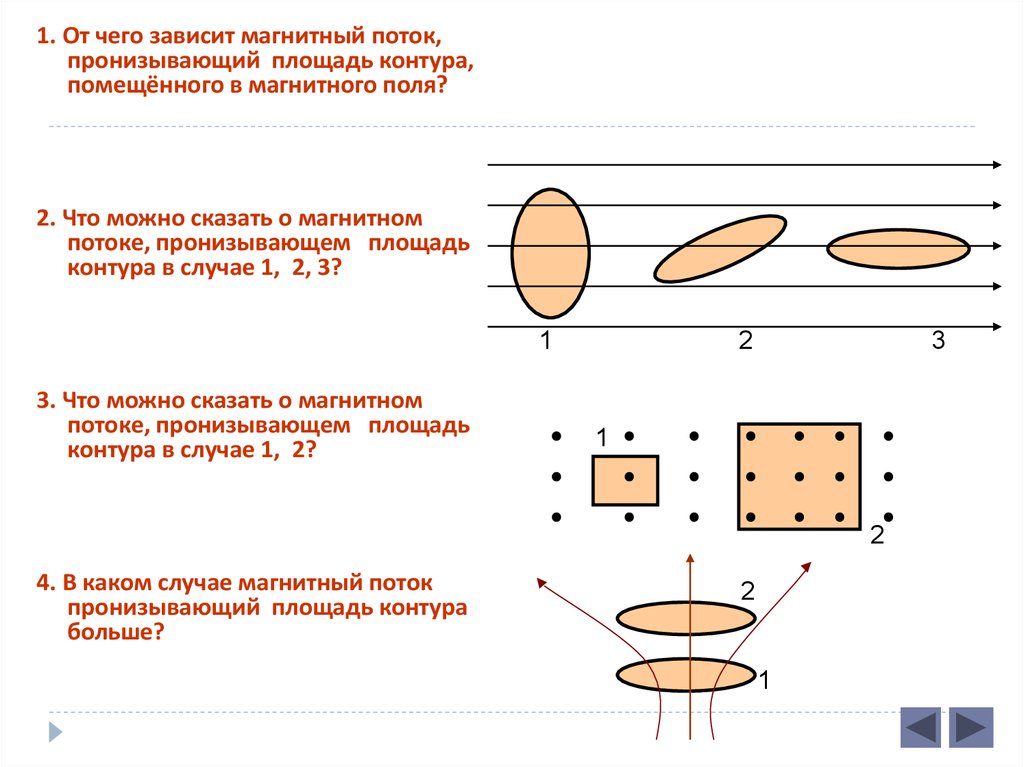 Площадь магнитного поля. Зависимость магнитного потока от площади. От чего зависит магнитный поток. От чего зависит магнитный поток пронизывающий контур. От чего зависит магнитный поток пронизывающий площадь контура.