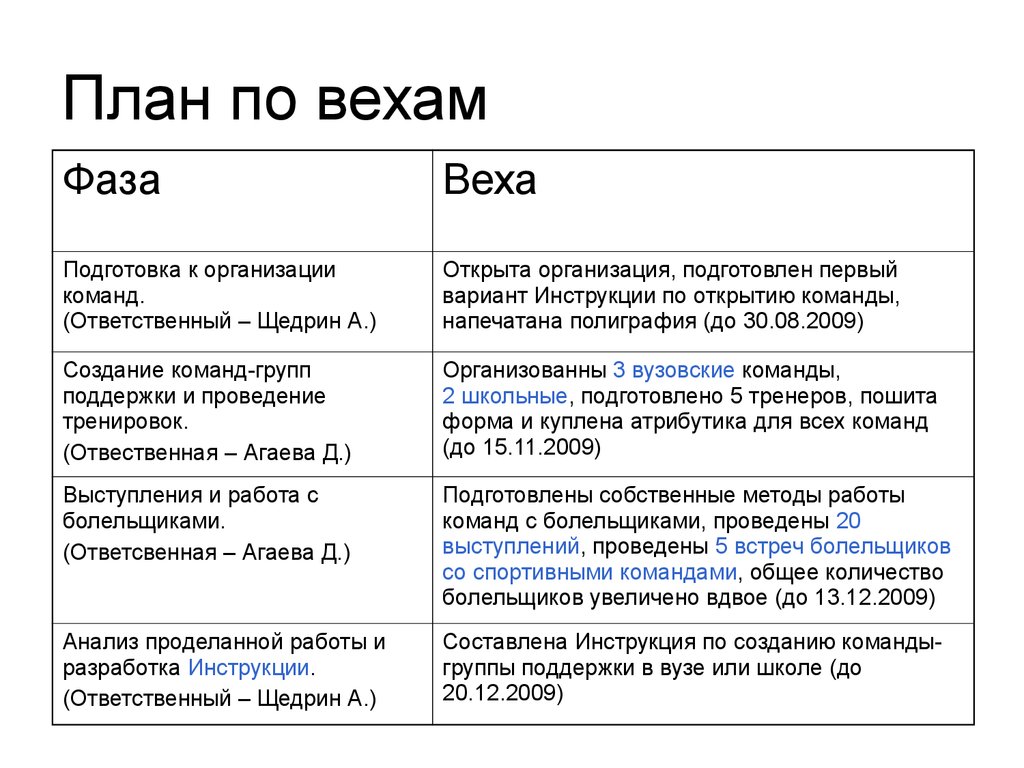 Что такое веха в проекте