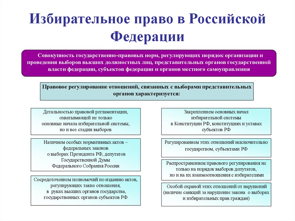 Проблема проведения выборов. Избирательное право в РФ характеристика. Охарактеризуйте избирательное право в России.