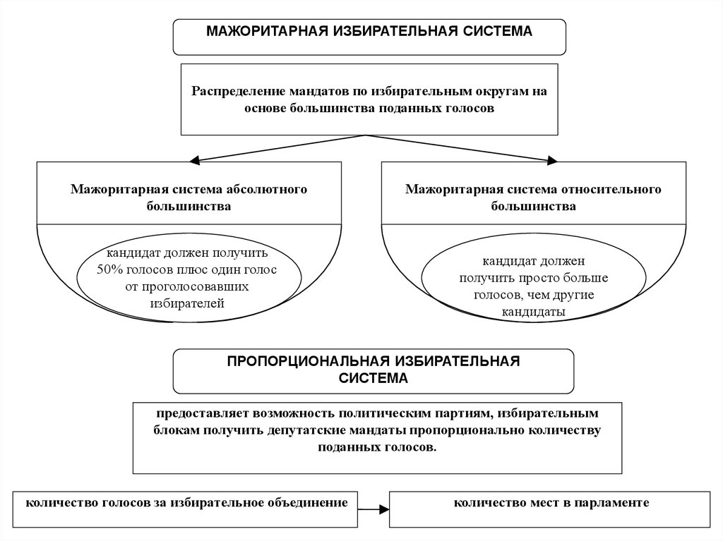 Мандат избирательное право