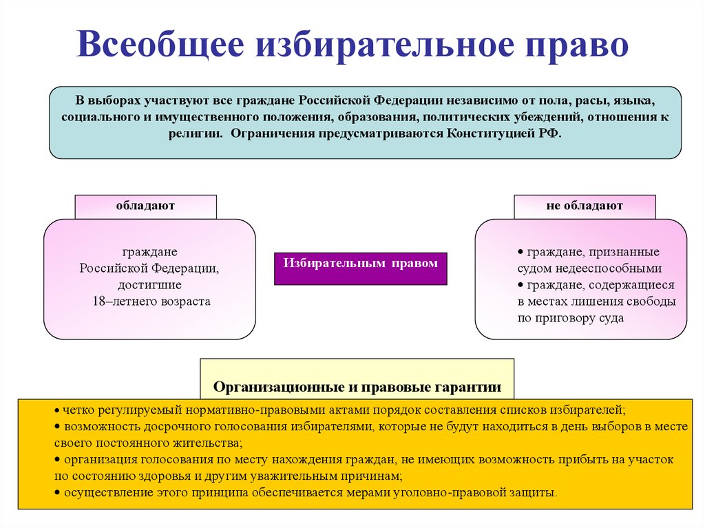 Избирательное право личности. Всеобщее избирательное право в РФ.