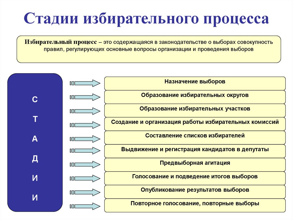 Избирательная система рф сложный план