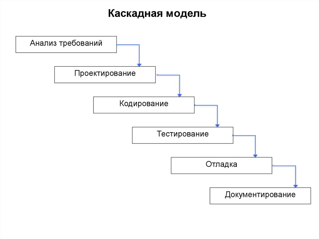 Эскизный план разработки ис на основе каскадной модели жц